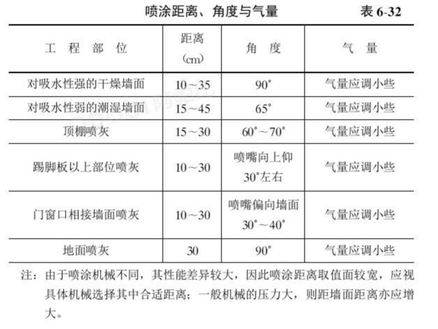 机械喷涂抹灰工艺流程