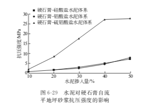 减水剂对硬石膏自流平地坪砂浆性能的影响