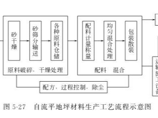 自流平地坪材料的生产工艺及设备