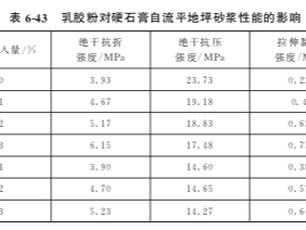 乳胶粉对硬石膏自流平地坪砂浆性能的影响